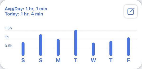 Practice Tracker bar chart for the week